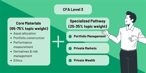 cfa level 3 2019|Level III Specialized Pathways .